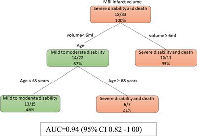 Exploratory Use of Decision Tree Analysis in Classification of Outcome in Hypoxic–Ischemic Brain Injury